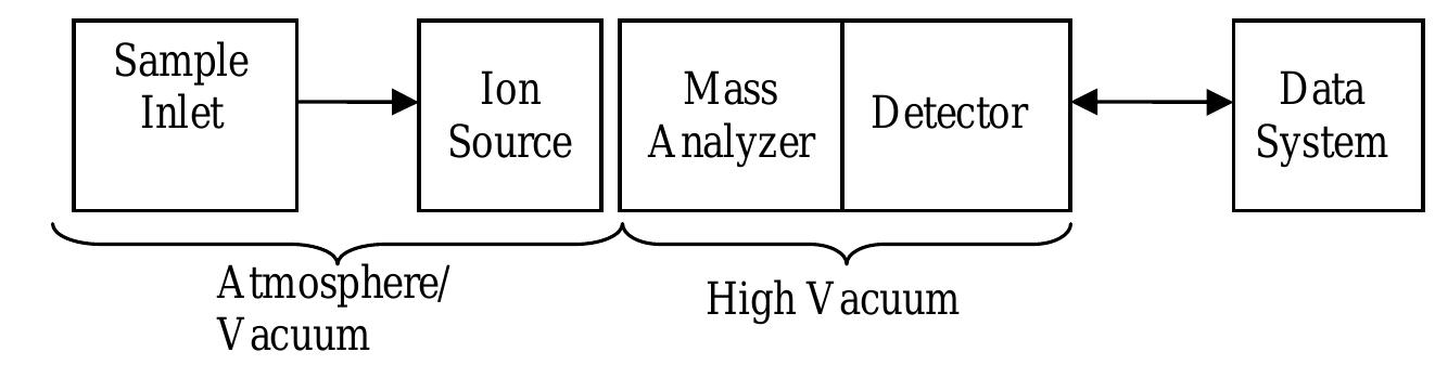 Figure 2 - from Basics of mass spectrometry