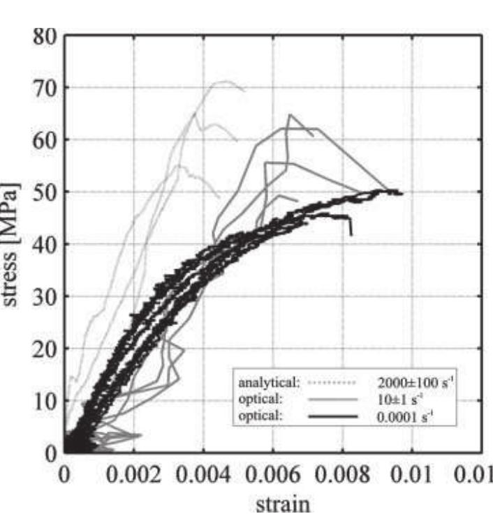 Figure 15 - from "The strain rate dependent material