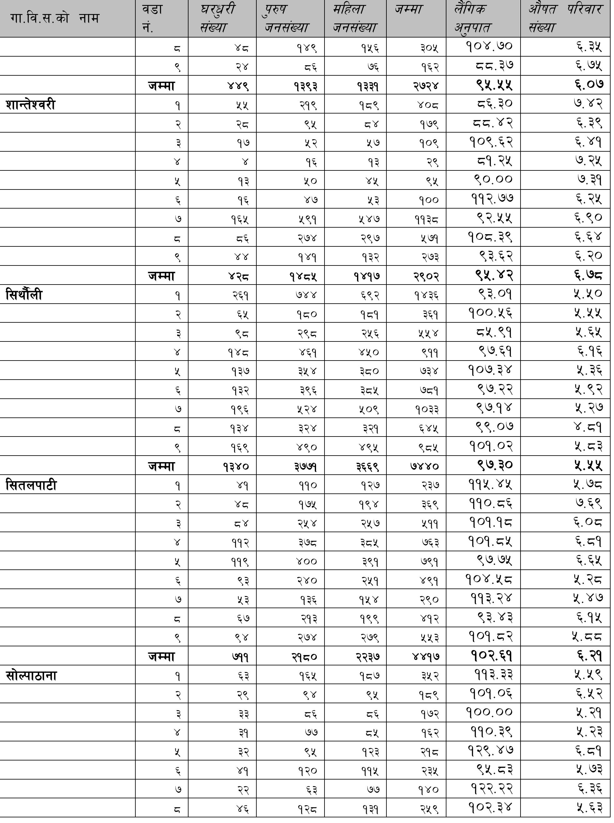 PDF) Population Profile Sindhuli