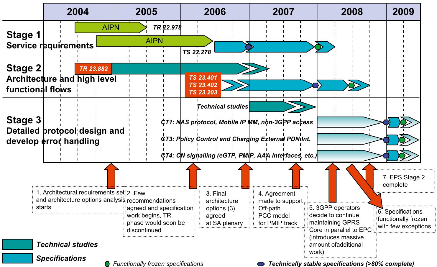 PDF) SAE and the evolved packet core