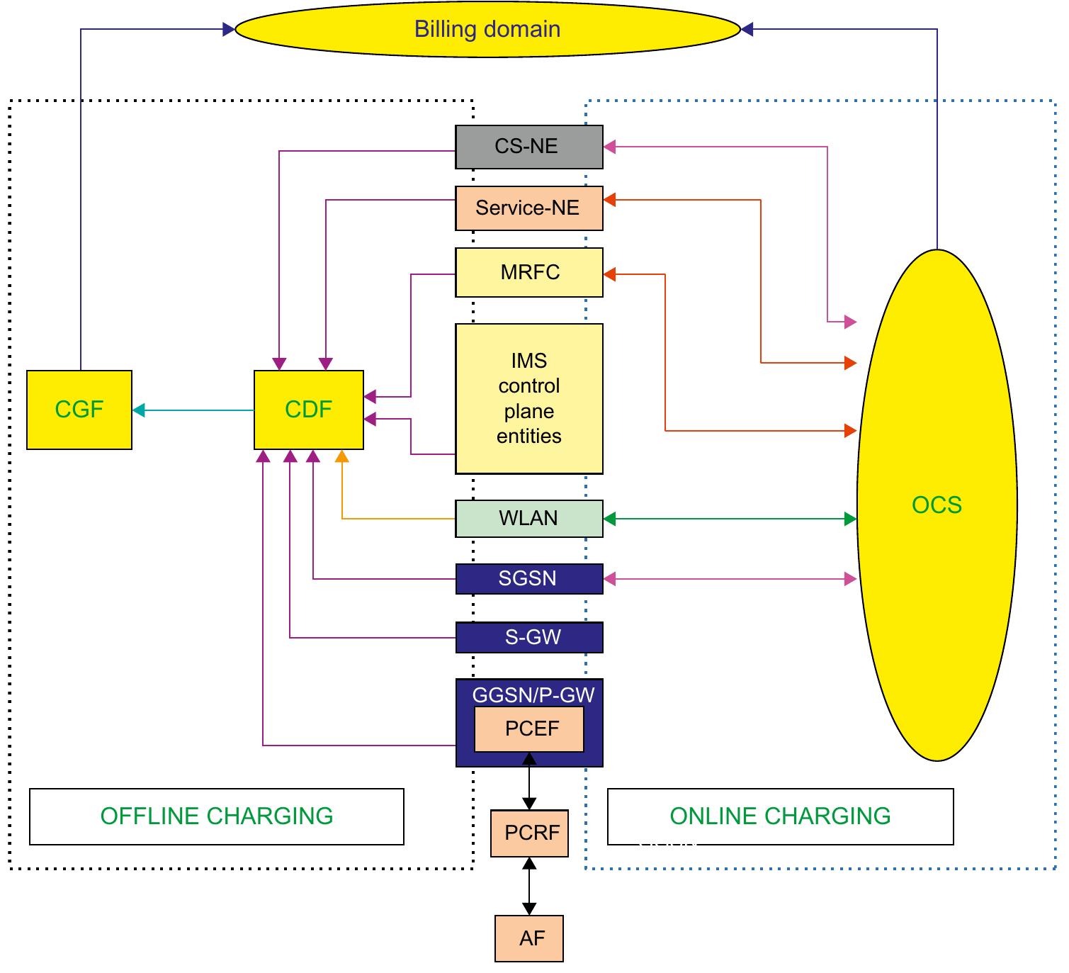 PDF) SAE and the evolved packet core