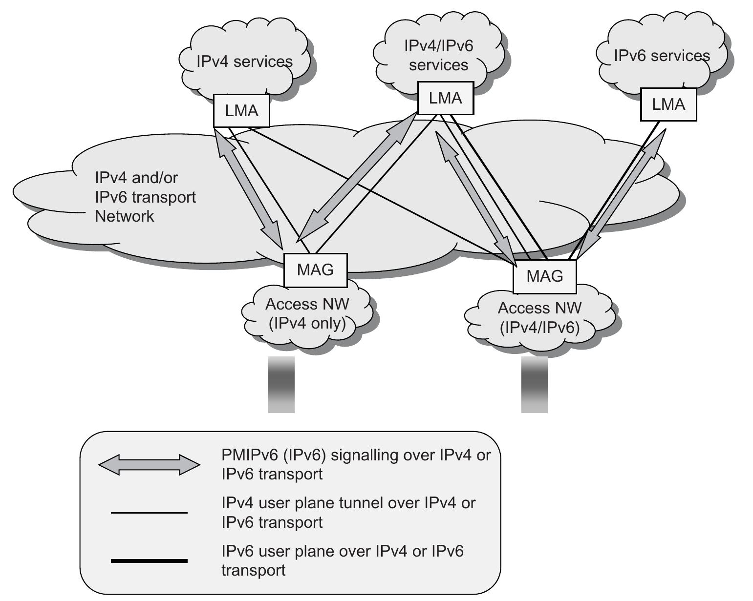 Ip V4 Stack Figure 144 - from SAE and the evolved packet core