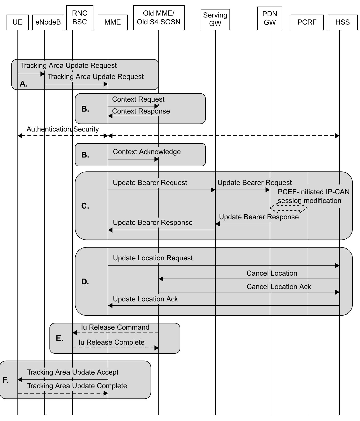 PDF) SAE and the evolved packet core