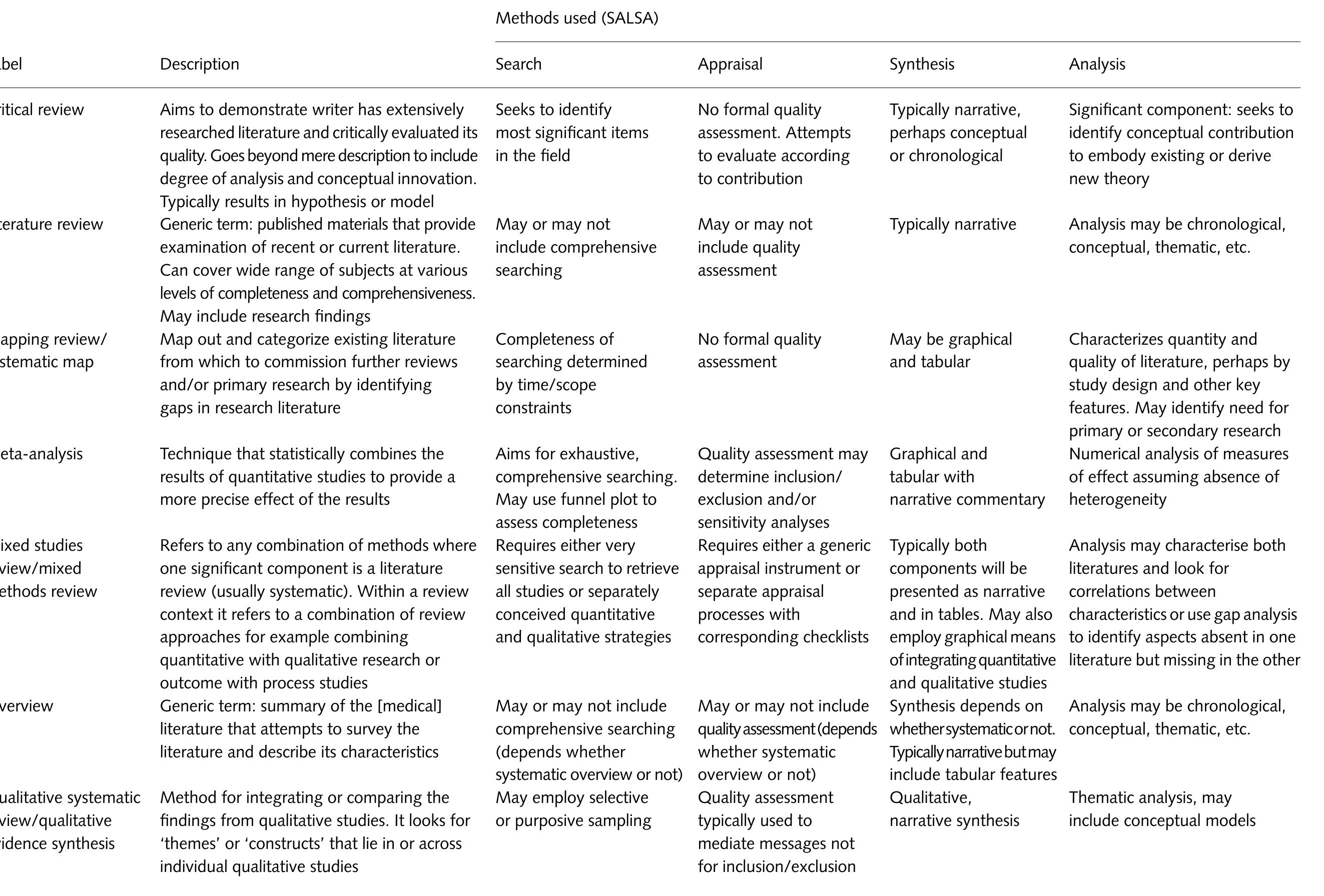 Review Study Methods (PDF) A typology of reviews: an analysis of 14 review types and ...