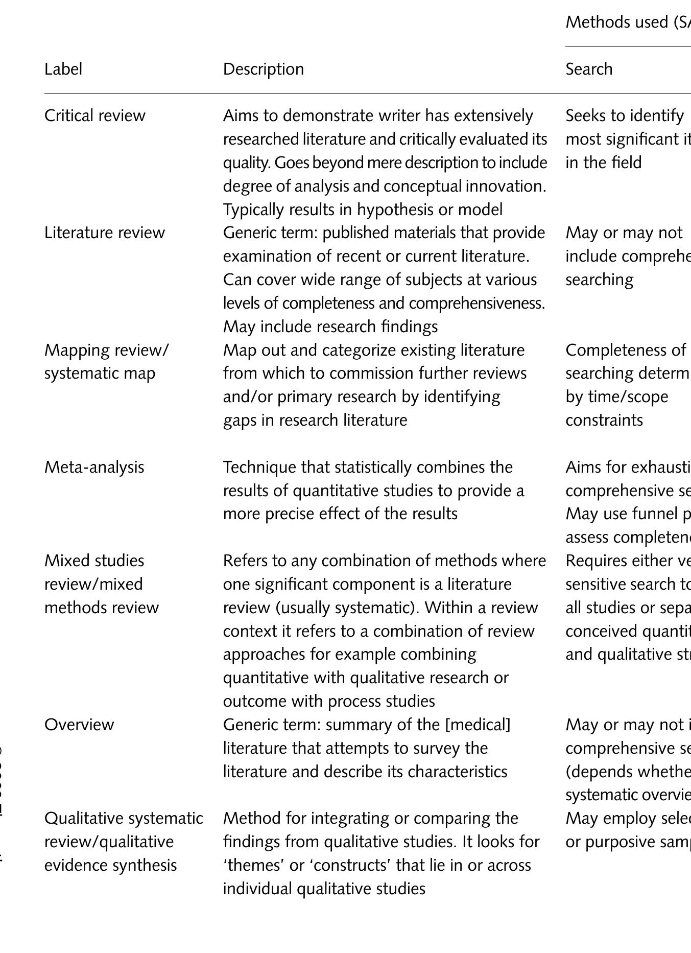 Review Study Methods (PDF) A typology of reviews: an analysis of 14 review types and ...