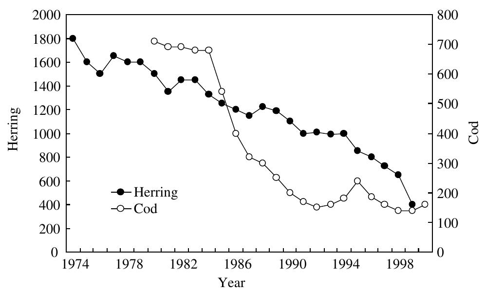 Murray Cod Spawning Graph Trends in the annual spawning stock biomass (thousand tons)