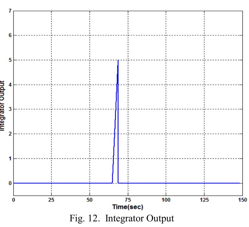 Figure 11 - Modeling and simulation of digital frequency