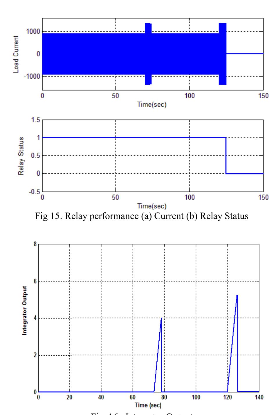Integrator Control Loop Response Represents the integrator output. here it could be observed