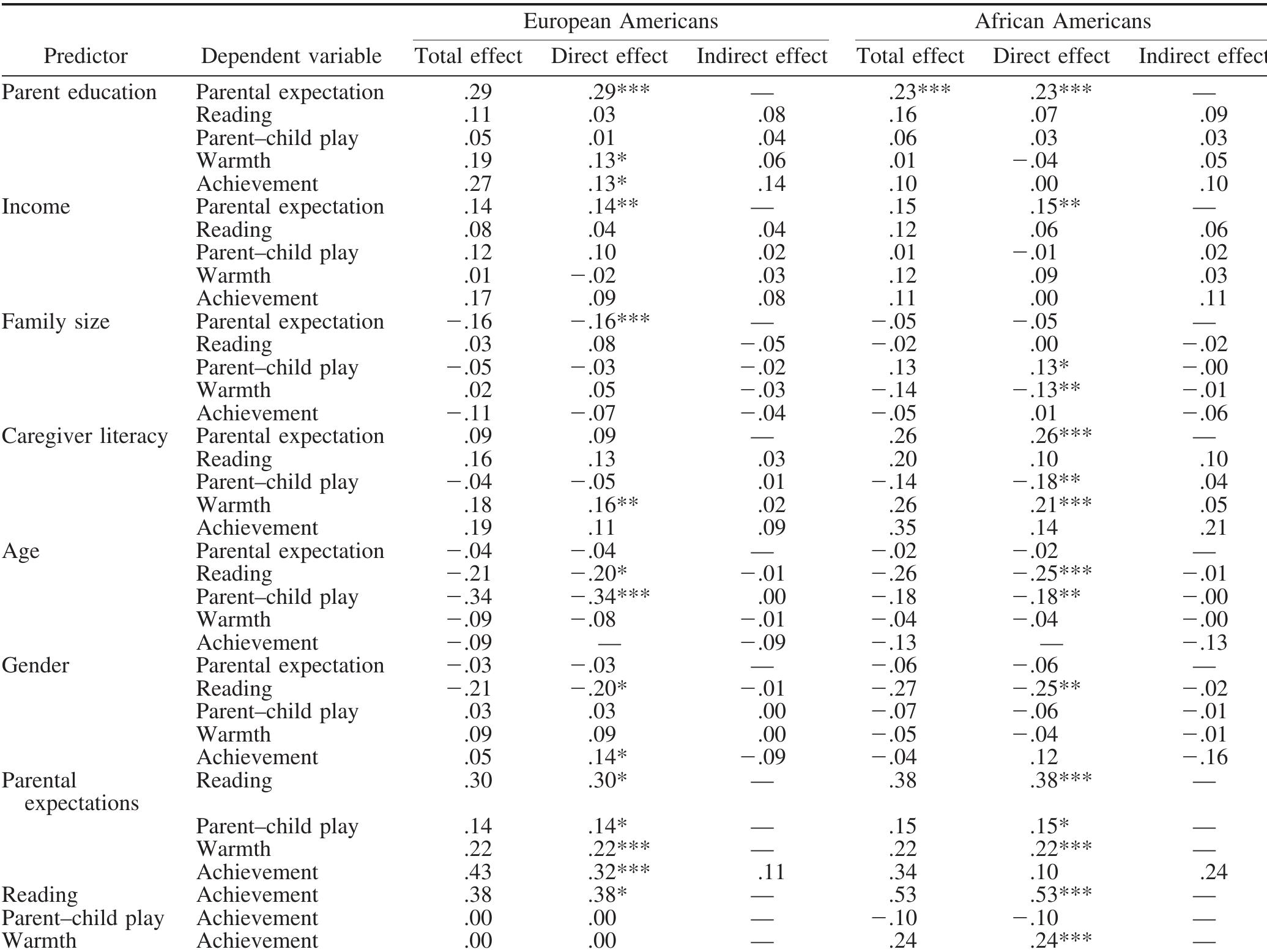 Standardized direct, indirect, and total effects for all
