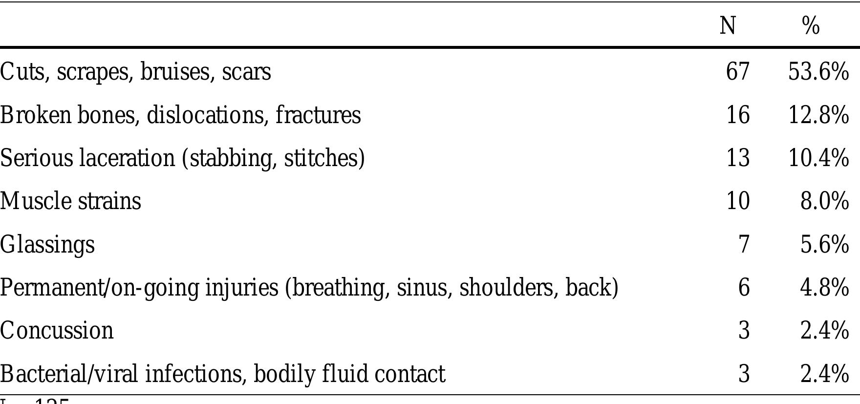 -19 types of physical injuries types of negative