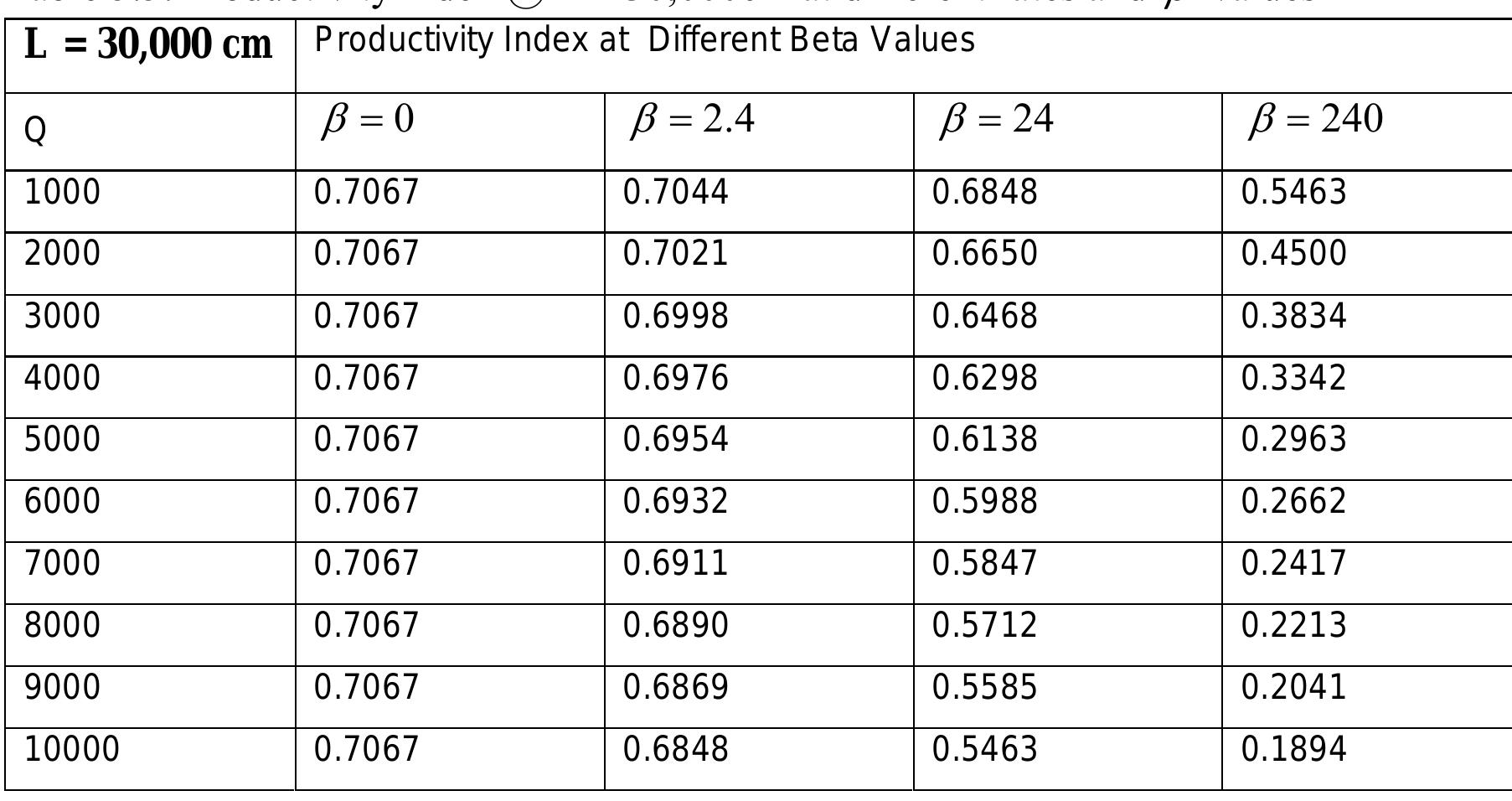 Table 11 - Mathematical model for Darcy Forchheimer flow