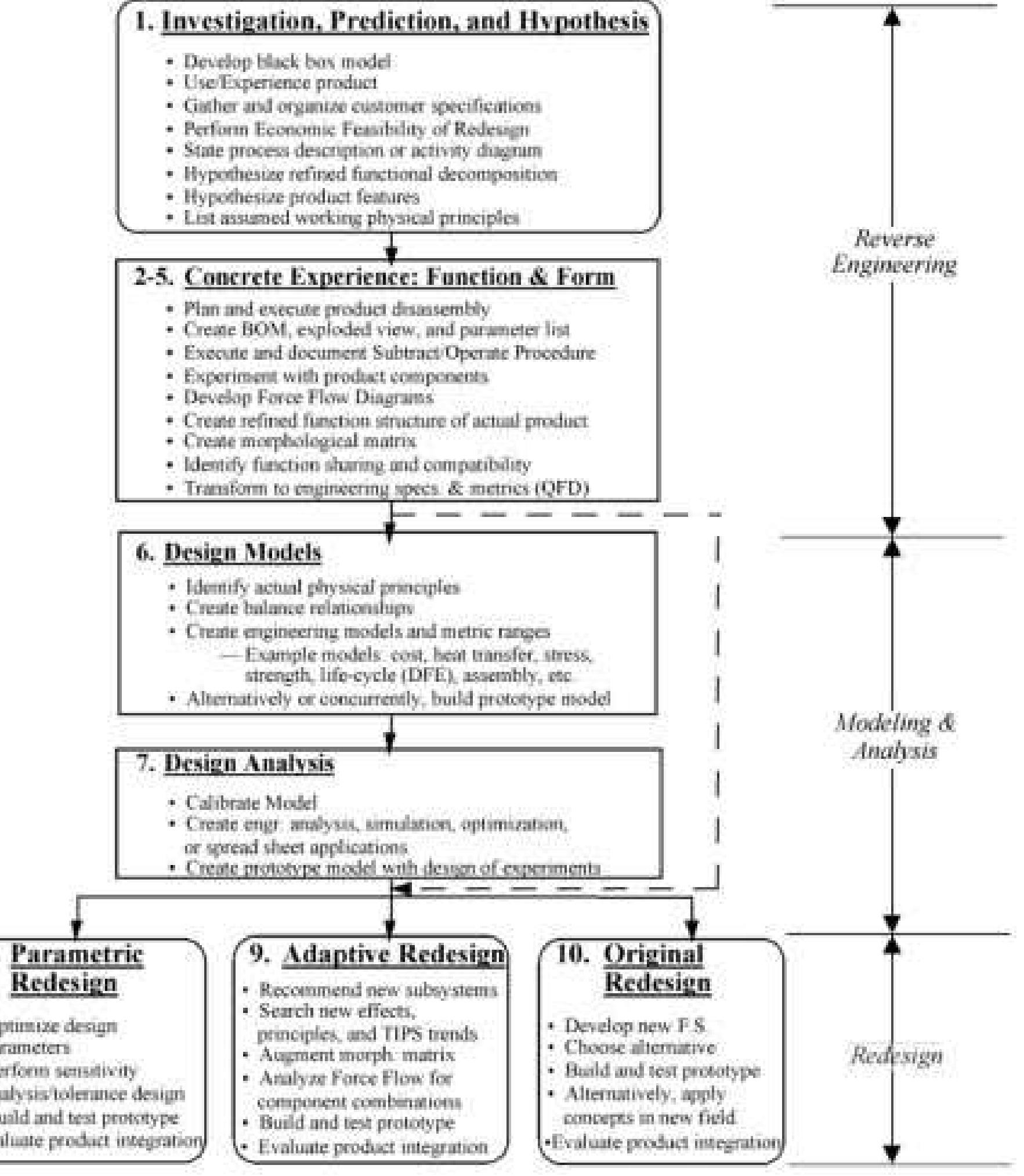 (PDF) Product evolution: a reverse engineering and redesign methodology