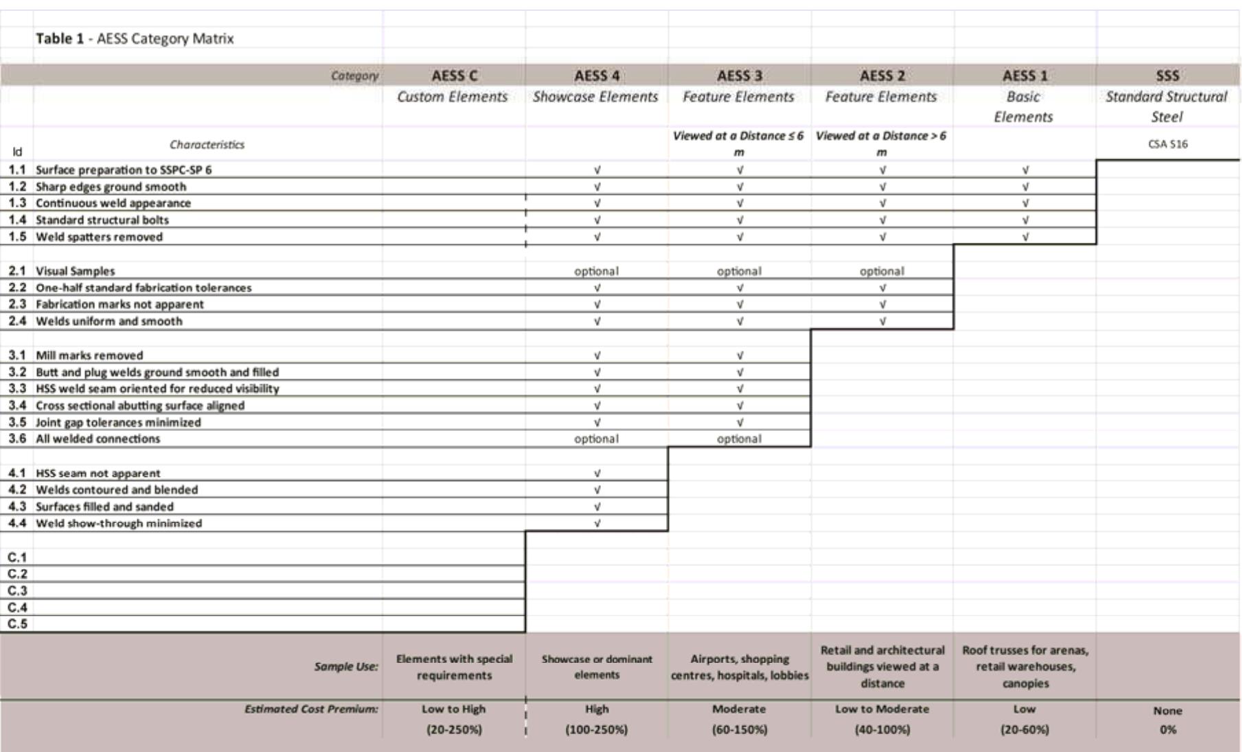 Figure 35 - from CISC Guide for Specifying Architecturally