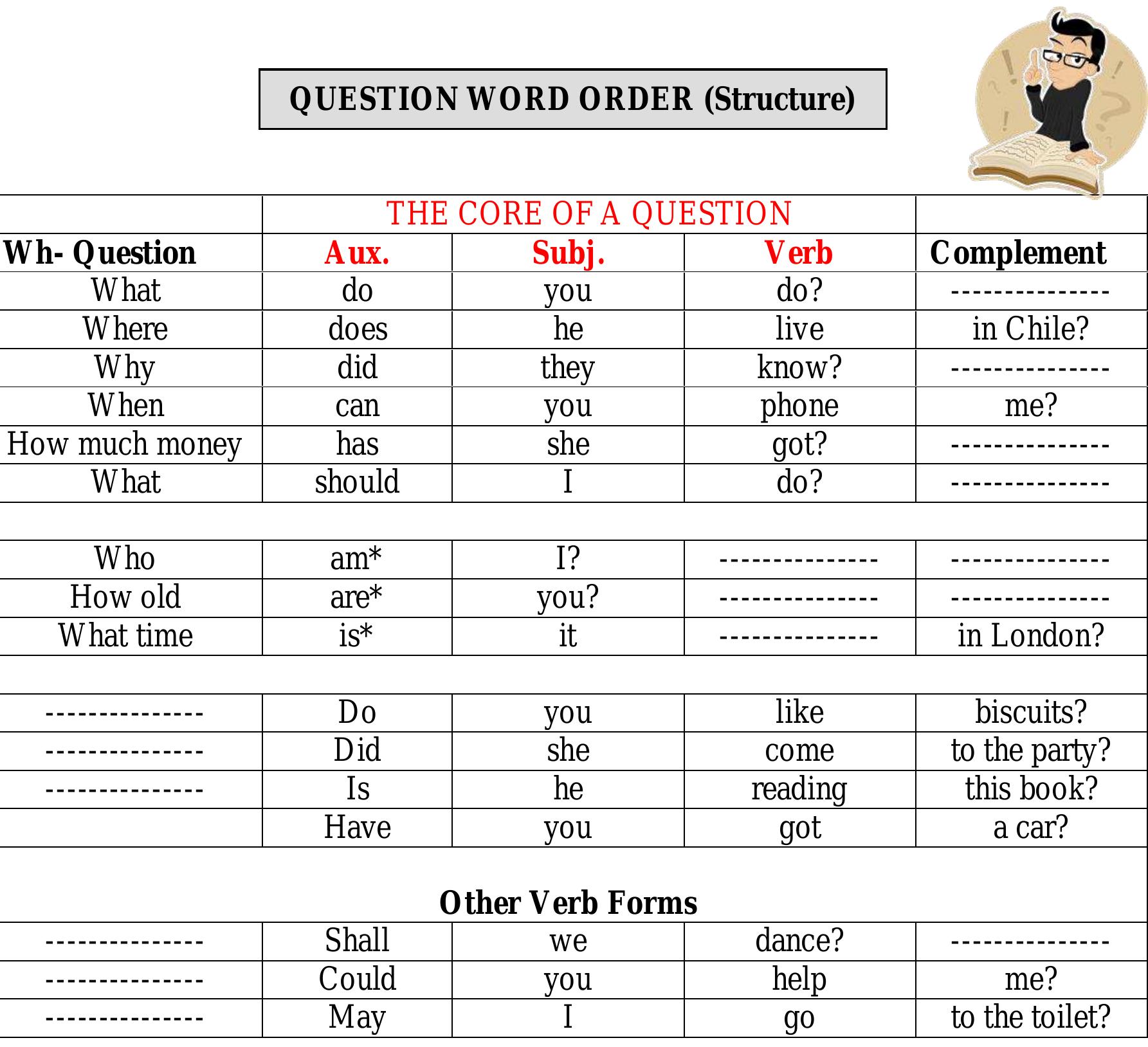 * verb to be is auxiliary and verb at the same time.