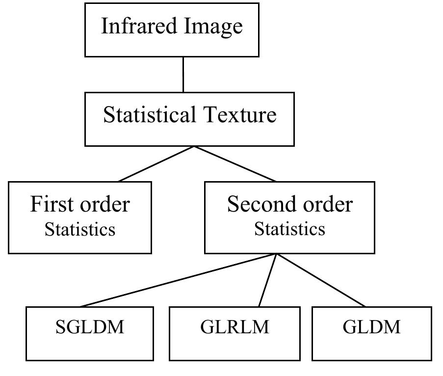 Statistical Texture Features (PDF) Texture Feature Extraction of Infrared River Ice Images using ...