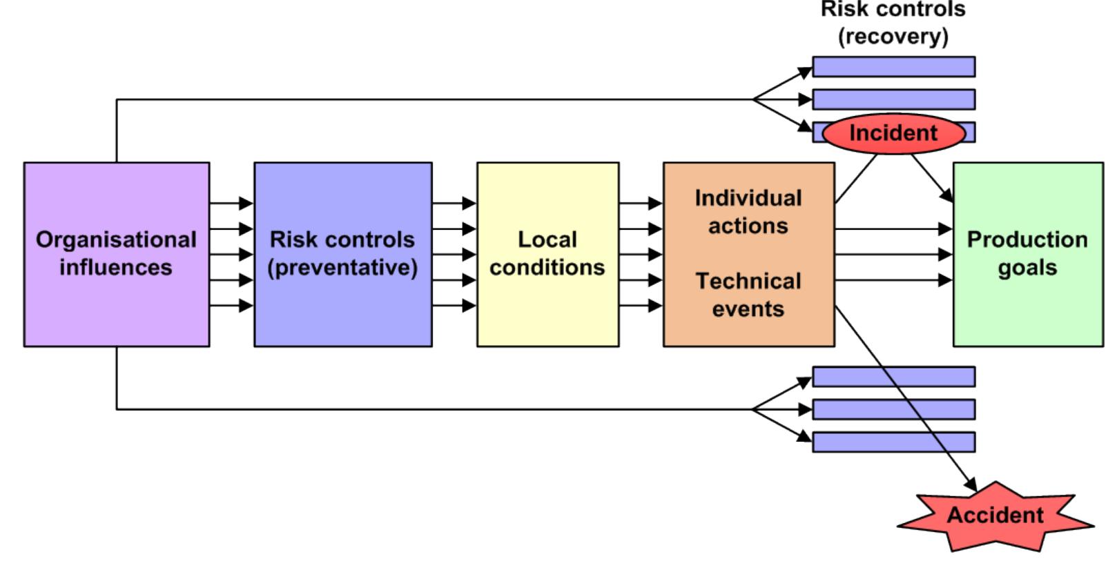 (PDF) Accident Analysis Models and Methods: Guidance for Safety ...