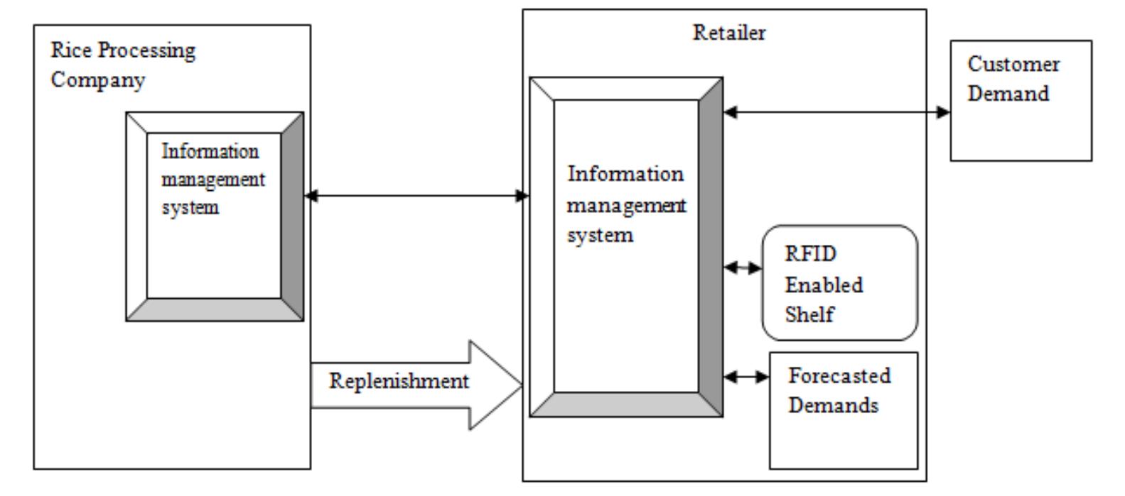 Figure 3 - SUPPLY CHAIN MANAGEMENT OF RICE IN INDIA: A RICE