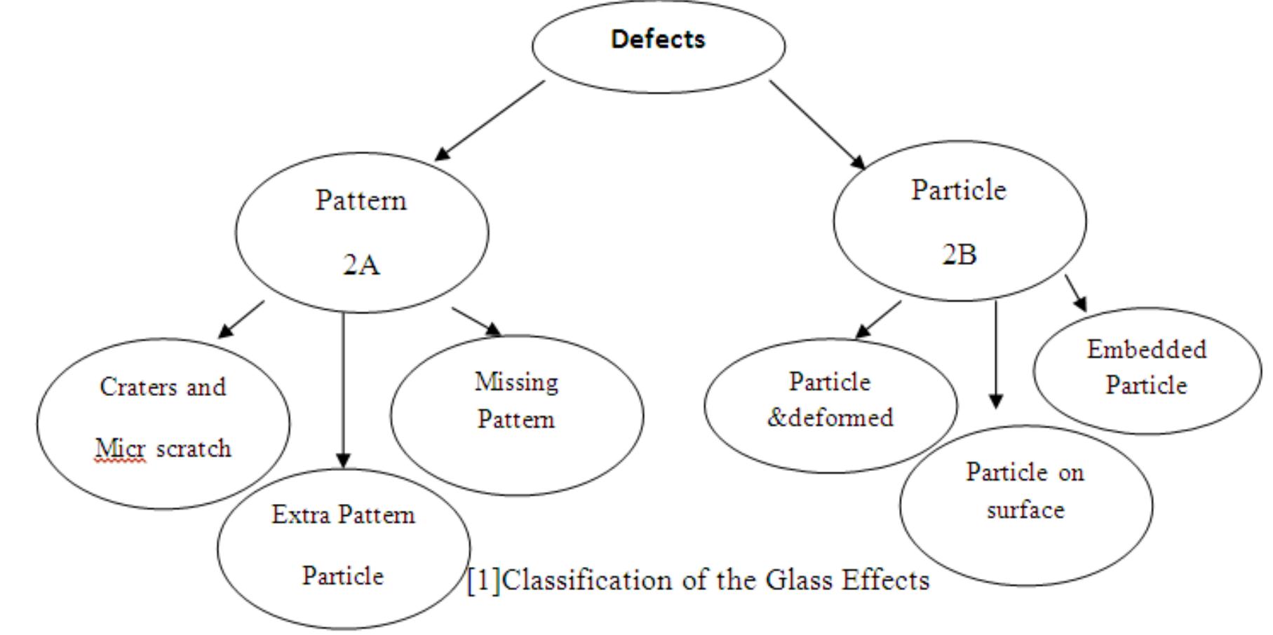 Glass Edge Defects (PDF) Study on Various Glass Defect Using Glass Edge Detection Methods
