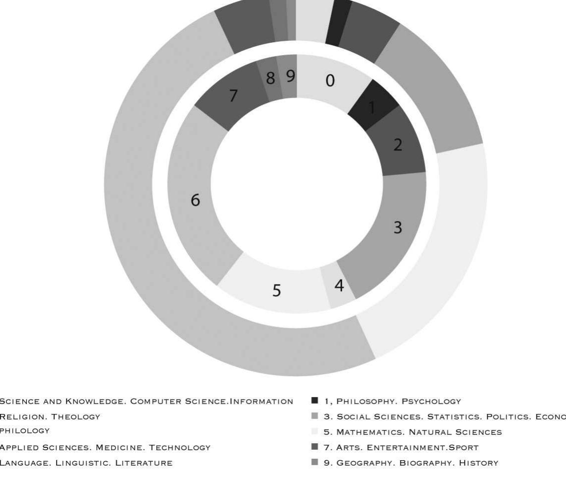 Figure 1: Category distribution of ten main classes in UDC. [Inner ring: 1905/ Outer ring: 2008]  UDC, like other classification systems of its time, has ten top classes referred to as ‘main class- es’. 5 In Figure 1, the distribution of these ten classes is depicted for two different years, 1905 and 2008, respectively. We digitized the entries of the 1905 publication of UDC. !* This first ver- sion of UDC, published in French, has only 391 records in total. The main classes in 1905 were: 