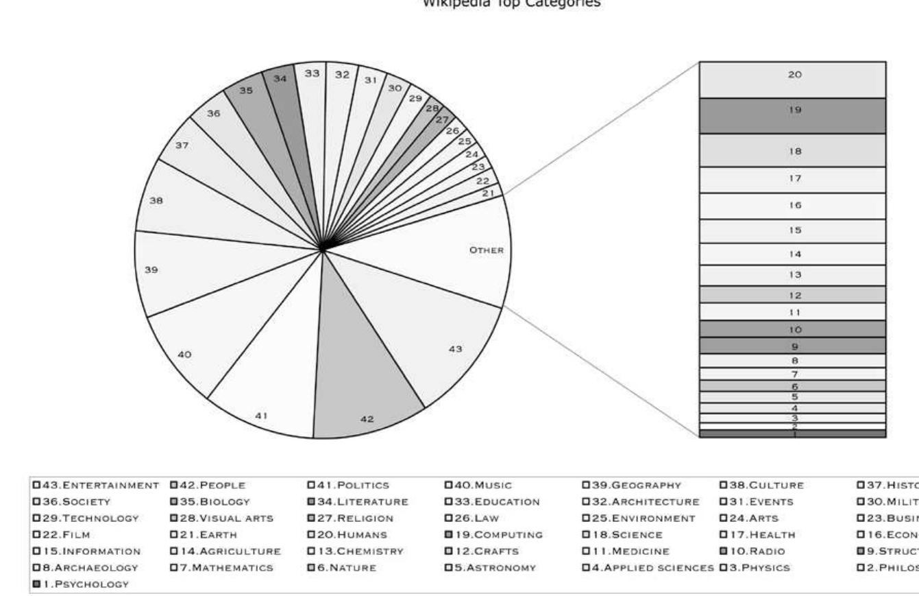Figure 2: Distribution of Top Categories in Wikipedia (based on Wikipedia dump 2008).  categories. '° Our work follows a similar approach, with a focus on category pages and thei semi-hierarchy. But before explaining our method in detail, let us emphasize an importan distinction in Wikipedia: the encyclopedia consists of differently tagged pages — category pages and article pages. Article pages have descriptive text on a given topic, whereas cat- gory pages look like simple links positioned at the bottom of each article page. Unless yot click on one of these links (or searched specifically for a category), you would not see a typi- cal category page consisting only of links to its subcategories.   As noted before, the network of categories i  defi  order that is possible (to an ex ‘top’ categories, we first had to  decided to take ‘Category: Main topic class  This category page contains all reated in a hierarchical way, sta  defi  ned as a distance to the root along the  define what  rting from th  hierarchy were discarded (like |  elim  inated. Then, all articles were given an i  s not strictly hierarchical, does not have clea  is root. All categories belong to a certain ‘dept category links. Any links that did not follow t  inks between categories at the same depth), and loops were nitial weight of one. The weight was then propa-  gated up the hierarchical structure using fractional assignment, so that an article page w  three categories contributed 1/3 weight units to each of the three categories. The weights  were propagated to the level of our ‘top’ categories. Because of the fractional assignme  rly  ned ‘top’ categories, and contains many loops. Still, it possesses a vague hierarchical ent) to distinguish. To analyze the distribution of articles in these ‘top’ categories are. In January 2008, we ifications’ as the root of our category structure. high-level topical categories. The category tree was then rec-  nN, he  ith  nt, 