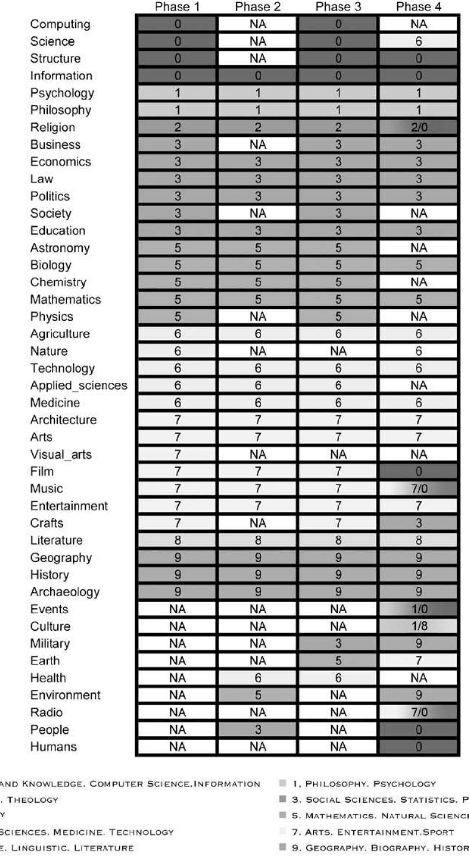 Table 2: Assignment of Wikipedia top categories to UDC main classes according to 4 different approaches. 
