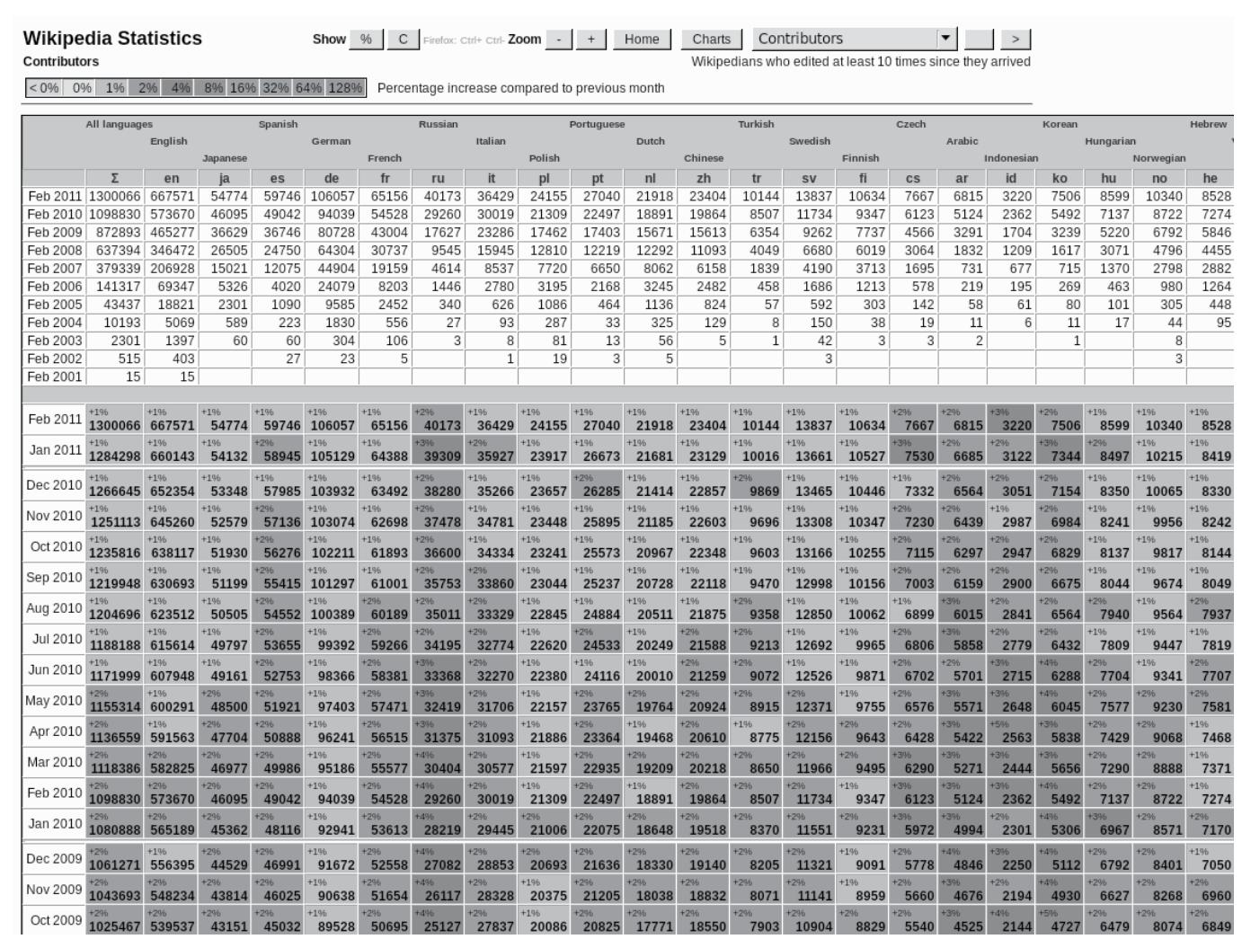 Wikipedia Chart of Contributors, http://stats.wikimedia.org/EN/TablesWikipediansContributors.htm, accessed 1( August 2010 