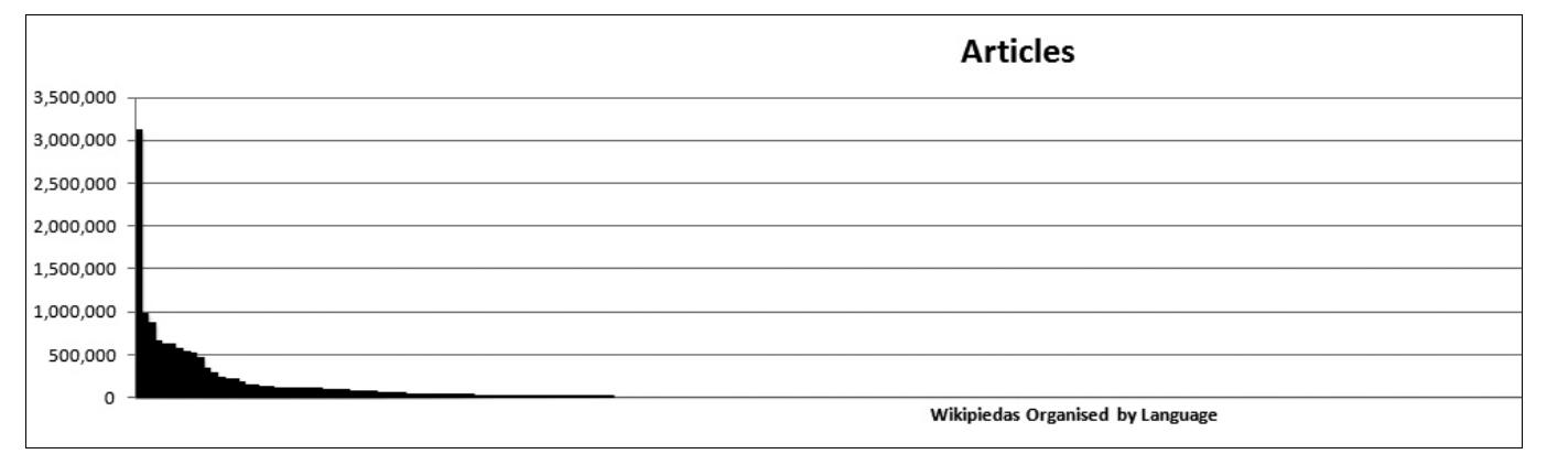 Figure 4: Number of articles in each language version.  Space constraints do not allow a full analysis of the linguistic directions of Wikipedia, but a map of the Portuguese language edition reveals insightful patterns. Articles in the Portu- guese Wikipedia contain a large amount of information about Portugal and Brazil, a mod- erate amount about other lusophone countries, and very little about everywhere else (see figure 5). The Portuguese Wikipedia is not a small project: it is the ninth largest Wikipedia, 