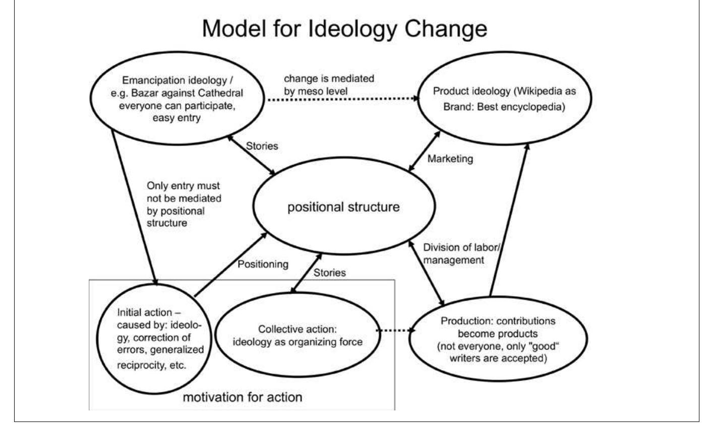 Structural model of ideology change. 