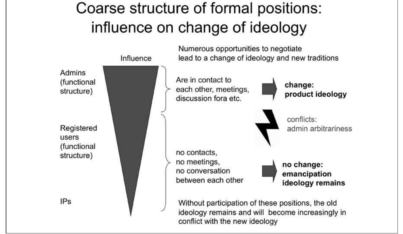 Different formal positions and their rule in ideology change. 