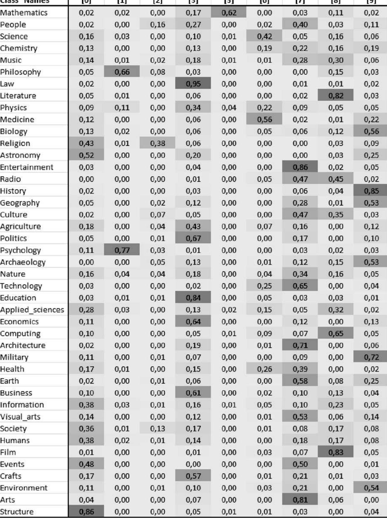 Table 1: Occurrences of UDC main class terms in top Wikipedia categories. 