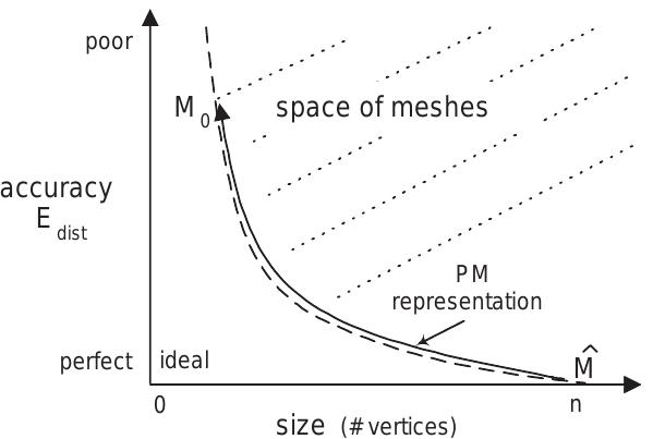 Illustration of the path taken by the new mesh simplifica-