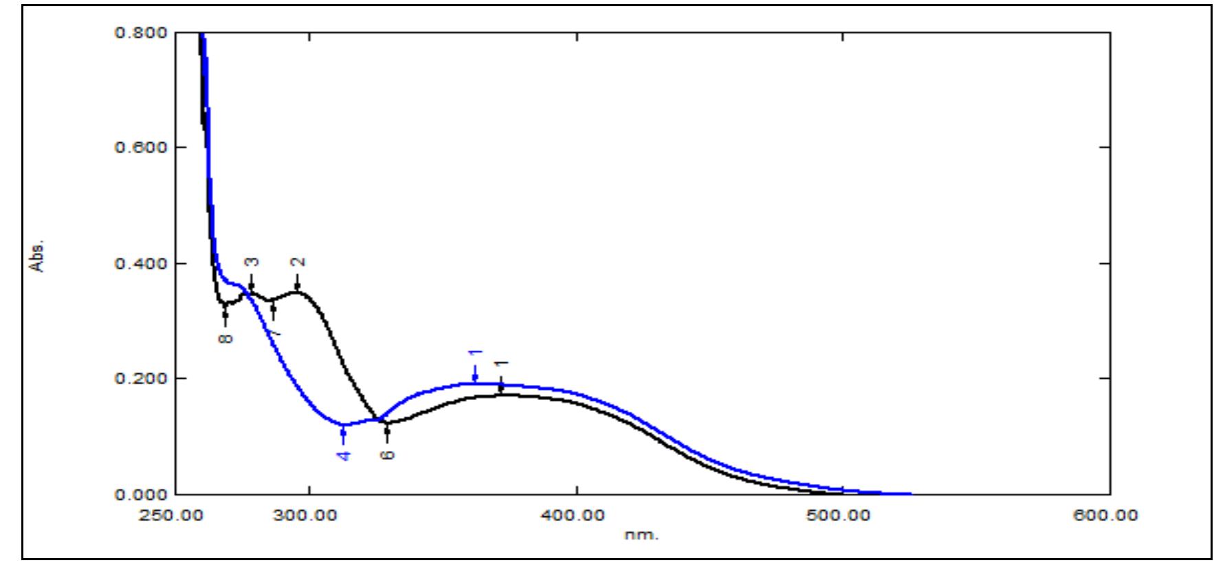 Figure 1 - DEVELOPMENT AND VALIDATION OF ANALYTICAL METHODS