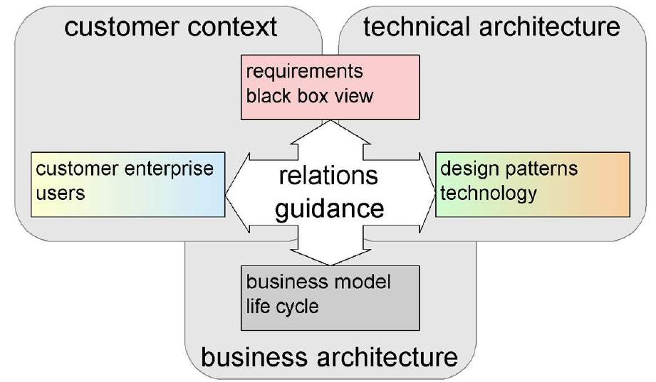 (PDF) The Concept of Reference Architectures