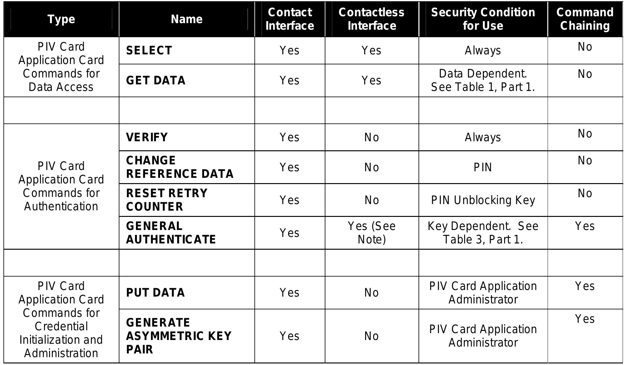 (PDF) NIST Special Publication 800-73-3 Interfaces for Personal ...