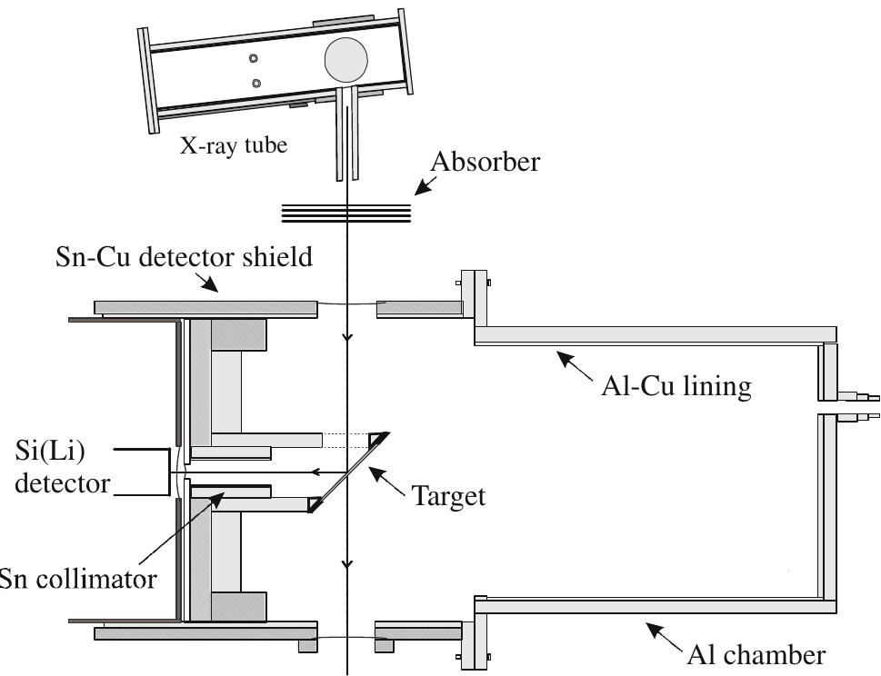 The edxrf set up used for the present measurements the