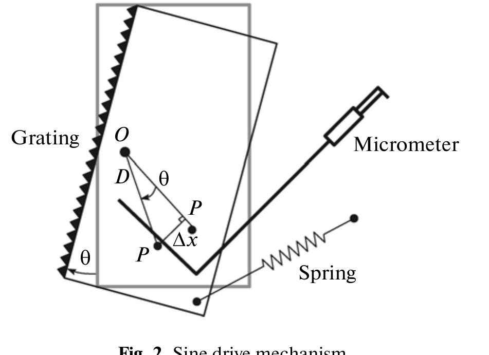 (PDF) Investigation of Spectral Resolution in a Czerny Turner Spectrograph