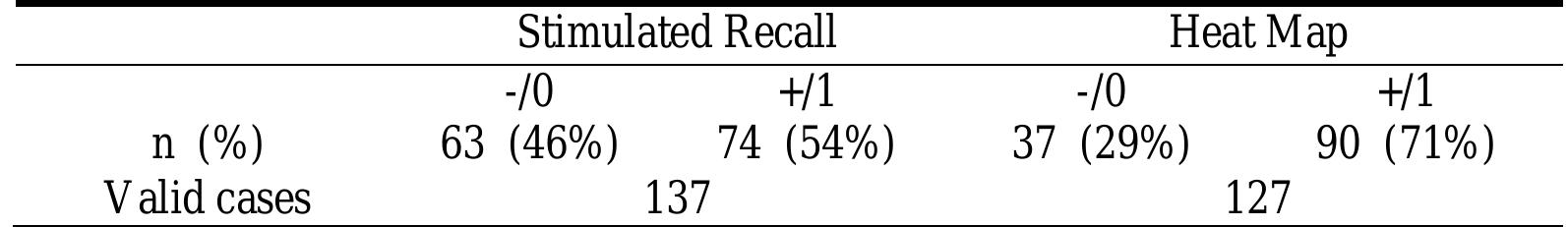 Table 1. Noticing Events Across the Measures Stimulated Recall and Heat Map  Table 2 shows the overall proportion of recast items scored “correct” on the posttests. Of all of the non- target-like items that were recast by the researcher and for which we have immediate and delayed posttest data, about 59% and 41% were scored as “correct” on the immediate and delayed posttests respectively. 