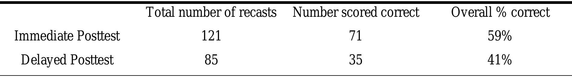 Table 2. Overall Immediate and Delayed Post-test Scores for all Valid Cases of Recasts 