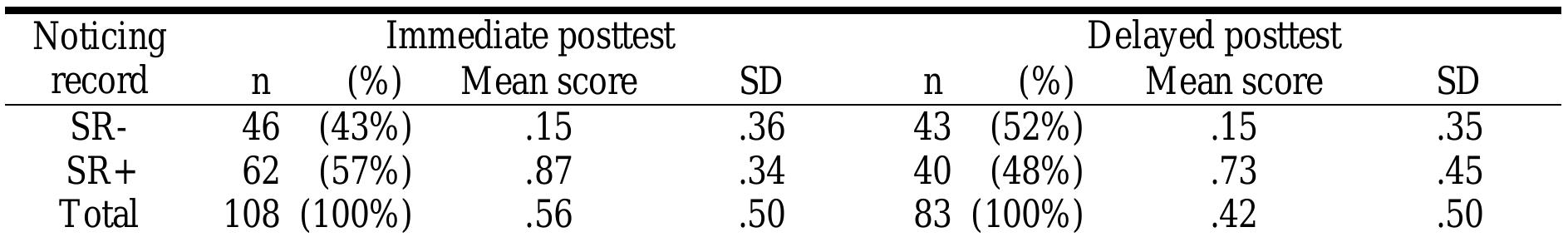 Table 3. Posttest Scores on Individual Target Items Based on Stimulated Recall Measure  Taken together, the descriptive data suggest that the heat map and the stimulated recall measures, thou strong predictors of IPT success (IPT = 1), and to a certain extent DPT success, were very strong  indicators of what learners likely failed to notice given the very low posttest means for those recasts coded as HM- and SR- respectively. 
