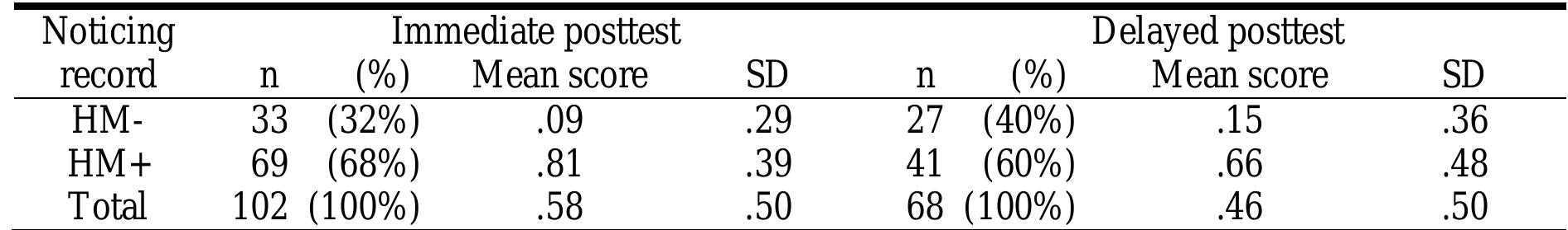 Table 4. Posttest Scores on Individual Target Items Based on Heat Map Measure  From these tables we see a considerably higher percentage of recasts with a positive noticing event record  in the heai the mean  considera  t map condition  bly lower in the  suggests that the heat map  this engag  form of the recast item as  noticing (  HM-), t  ement often doe  about 68%) re  PT score of noticed items is sli noticeably so in tl  heat map condi  tion than in stimu  measure is pic  king up on recast  ative to the stimu  ated recal  the recast ated recal items that productive  s not translate into the ability to hort time later. It also suggests that if the heat map record shows no evidence of hen it reasonably certain that the item was not noticed at any level. In contrast, evidence  items not noticed (  of noticing based on the stimulated recall measure is a more solid indicator that learners targeted item; at least at a map and stimulated recall, the higher immediate posttest scores for items in the stimulated recall  condition (about 57%). However, ghtly higher in the stimulated recall condition and more he DPT. Likewise, the mean IPT score on  HM-) is  . This suggests two things: first, it are attended to at some level, but y use (in writing) t]  he target-like  have noticed a  evel that allows target-like production a short time later. When comparing heat 