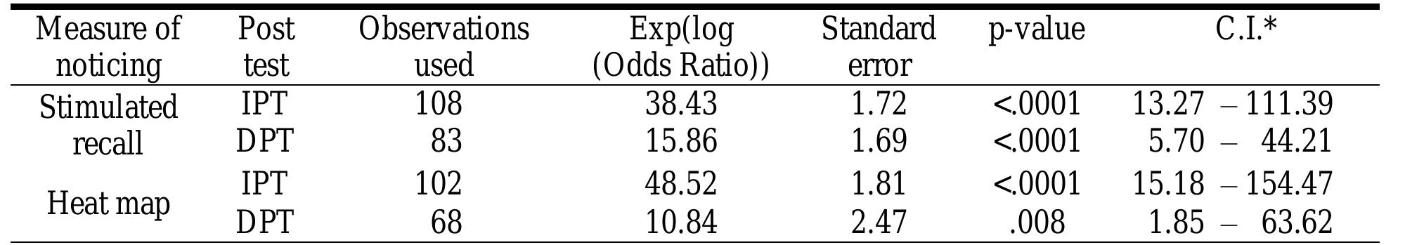 Table 5. Relationship Between Evidence of Noticing and Posttest Success  Notes. * alpha = .05. IPT = Immediate posttest. DPT = Delayed posttest. 