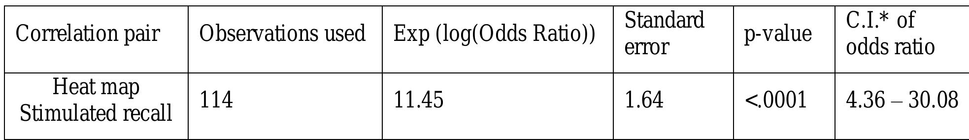 Table 6. Probability of Co-occurrence of Measures of Noticing  Note.* alpha = .05 