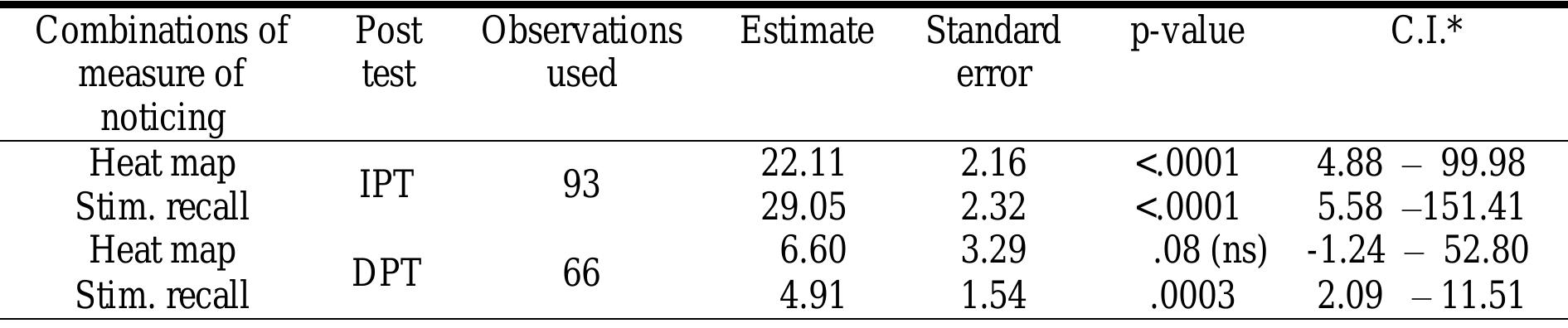 Table 7. Heat Map and Stimulated Recall as Predictors of Posttest Success  Tuming our attention now to how well the combination of measures predict posttest success, Table 7 below shows that when considering heat map in conjunction with stimulated recall, both measures add positively and significantly to the model predicting IPT success. In this case when both measures are included in the model simultaneously, stimulated recall is a slightly stronger predictor of IPT success thar heat map. In terms of the DPT, heat map fails to add any predictive weight to determining posttest success, whereas the stimulated recall measure continues to do so. Again, this is likely related to the fact that in the DPT participants had the benefit of a second exposure to the corrective feedback.  