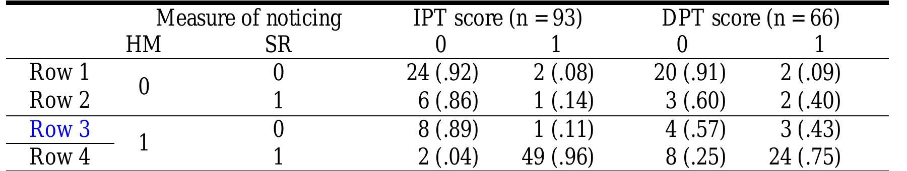 Table 8. *° Posttest Scores for Individual Target Items by Heat Map (HM) Stimulated Recall (SR) Record  As expected, the first row shows that when neither stimulated recall nor heat map indicate noticing, then those items are typically scored incorrect on the IPT. To be clear, this means that learners in these cases produced the same faulty formulation on the IPT that they used in the chat interaction even after receiving a target-like recast from the interlocutor. Also as expected, row four shows an overwhelming score of correct when both the stimulated recall and heat map records show evidence of noticing. Most interesting are rows two and three. The second row shows seven instances of the combination HM-/SR+ (IPT score). The data here are in the direction expected. A HM-record suggests that these items were not viewed by the learner and, therefore, were not available for further processing. I suggest that the six cases of incorrect despite the SR+ score indicate that learners misreported what they noticed during the task. That is to say, that they actually noticed the recast for the first time during the stimulated recall session, but for some reason reported having noticed it during the chat interaction. A nother possible but unlikely explanation is that in these cases they did in fact notice the targeted item (and the eye tracker did not pick  