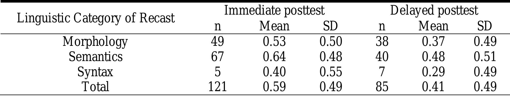 Table 9. Overall Posttest Success across Linguistic Category  Note. n =cases where there were observations for the respective categories and where there was a posttest score for that item. 