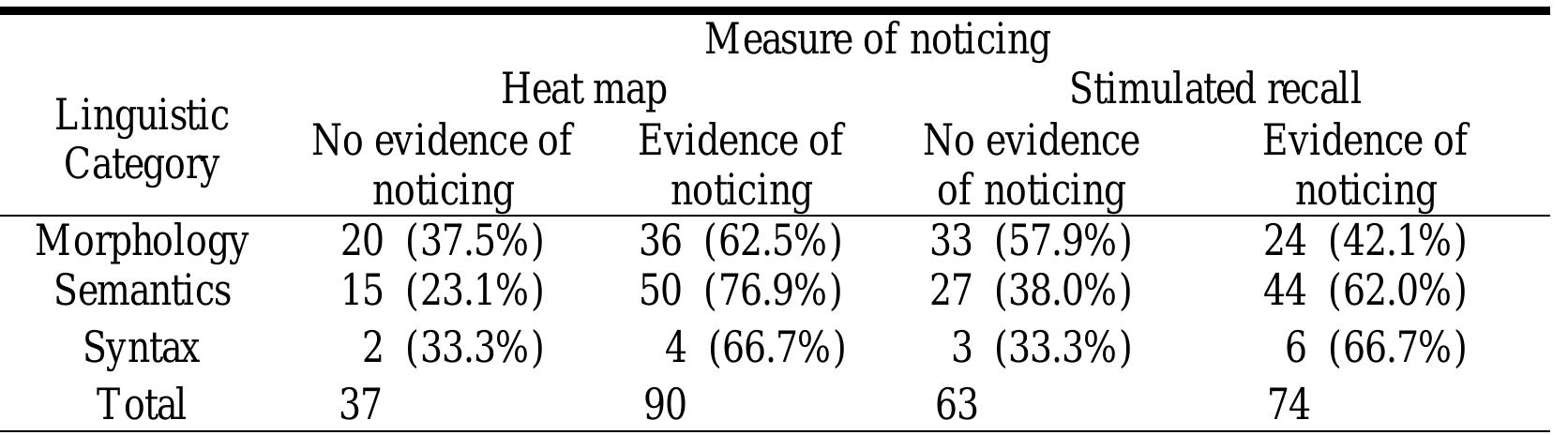 Table 10. Linguistic Category of Recast by Measure of Noticing  Results for the heat map measure showed no significant relationship between linguistic category and  noticing. H  owever, there was a signi  ficant main effect for stimulated recall.  resulting in a noticing event in the stimulated recall measure was 2.12 times  morpholog  and syntac  noticing of recasts, semantic and syn  be noticed than were morphological recasts. The same direction) did not show this pattern as clearly.  ical recasts (p = 0.006), 95% (exp) CI resulting in noticing in the stimulated recall measure was 3.73 times higher tl (p =0.0002), 95% (exp) CI (1.87, 7.47). No signi tic recasts. This suggests that when using the stimulated recall me tactic recasts were two and three times (respectively) more likely to heat map measure of noticing (though generally in the  The odds of semantic recasts  higher than for  1.24, 3.64). Likewise, the odds of syntactic recasts  han for morphological recasts  ficant relationship was found between semantic recasts  hodology to assess learners’ 