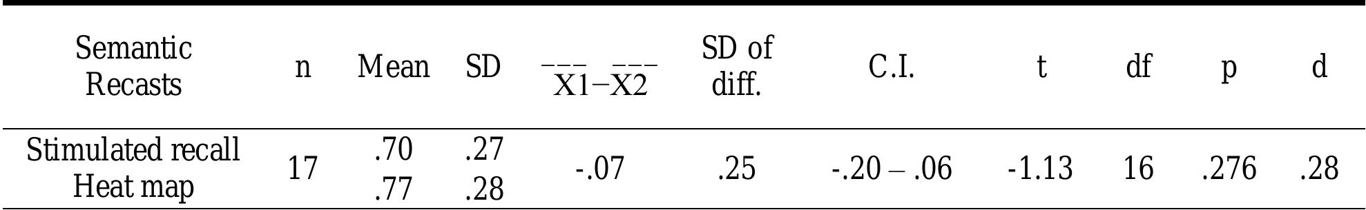Notes. For Tables 11 and 12, n refers to the number of participants with valid data for each paired comparison. The effect size measure Cohen’s d for paired groups was employed using the formula Cohen’s d = mean difference between the pairs/standard  deviation of the difference (see Kotrlik & Williams, 2003).  Table 12. Percentage of Target Recasts Showing Positive Noticing Events Across the Linguistic Category of Semantics 