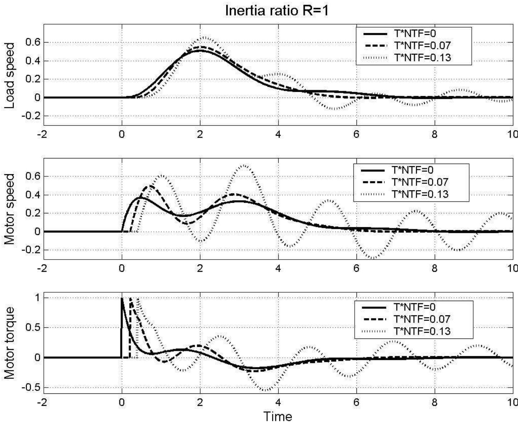 Load speed, motor speed and motor torque for step change of