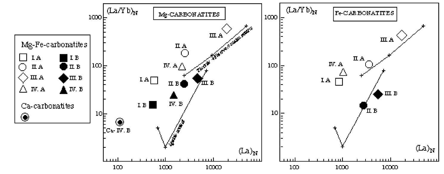 Loi Rocks Ree chondrite normalized diagrams (boynton, 1984). symbols