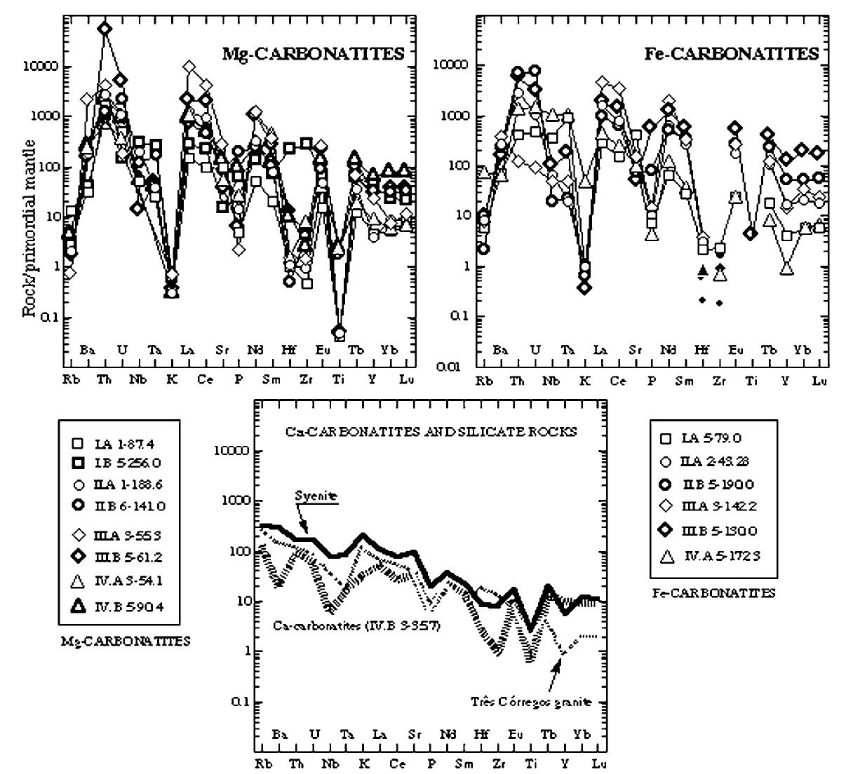 Ree chondrite normalized diagrams (boynton, 1984). symbols